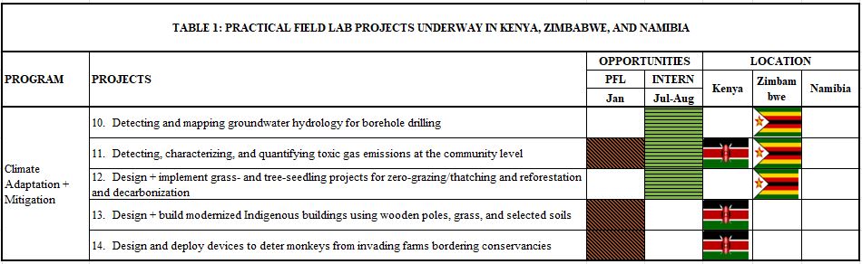 PFL Projects table img