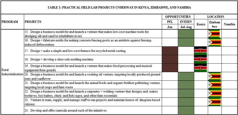 PFL Projects table img